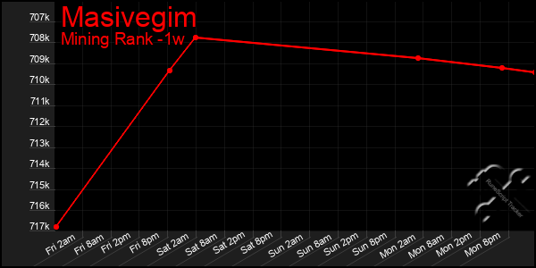 Last 7 Days Graph of Masivegim