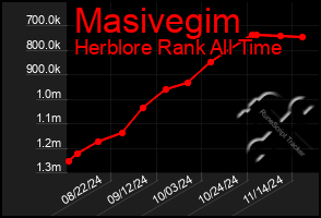 Total Graph of Masivegim