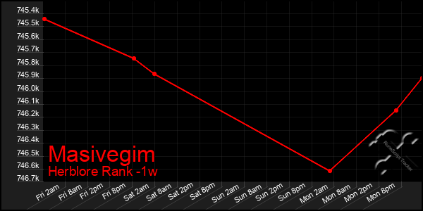 Last 7 Days Graph of Masivegim