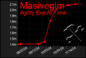 Total Graph of Masivegim