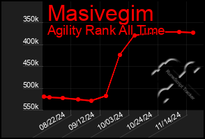 Total Graph of Masivegim