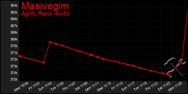 Last 31 Days Graph of Masivegim