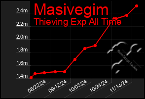 Total Graph of Masivegim