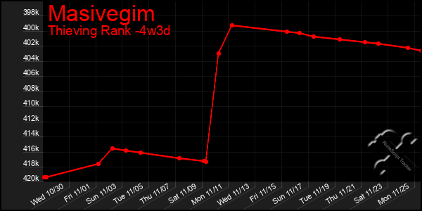 Last 31 Days Graph of Masivegim