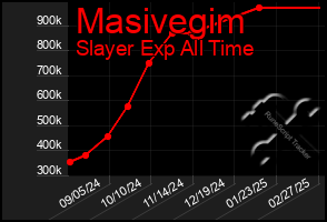 Total Graph of Masivegim