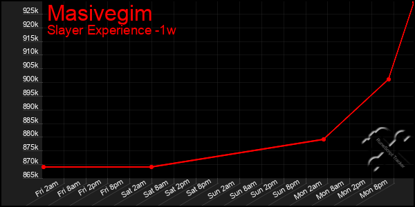 Last 7 Days Graph of Masivegim