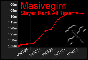 Total Graph of Masivegim