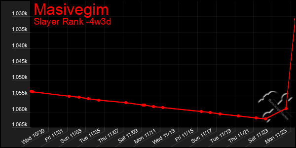 Last 31 Days Graph of Masivegim