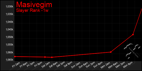 Last 7 Days Graph of Masivegim