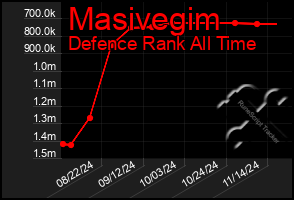 Total Graph of Masivegim