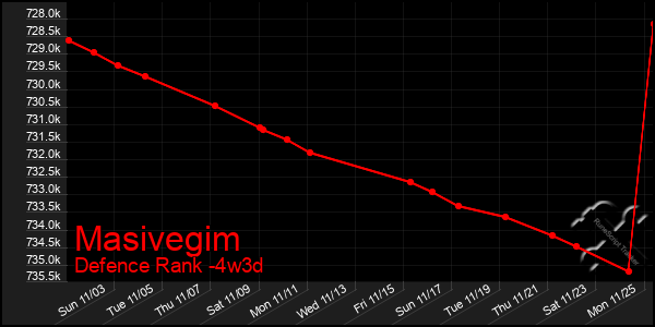 Last 31 Days Graph of Masivegim