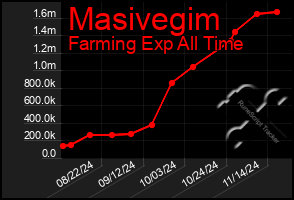 Total Graph of Masivegim