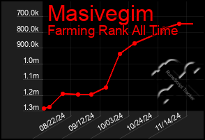 Total Graph of Masivegim