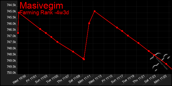 Last 31 Days Graph of Masivegim