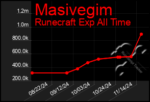 Total Graph of Masivegim