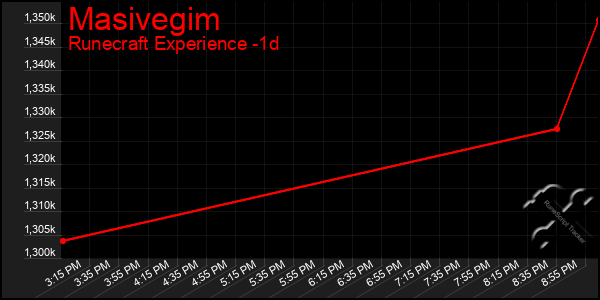 Last 24 Hours Graph of Masivegim