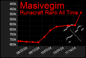 Total Graph of Masivegim