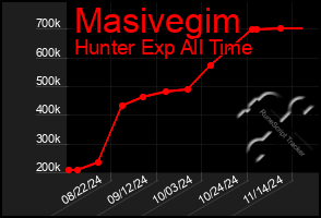 Total Graph of Masivegim