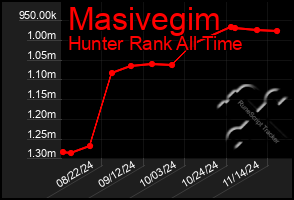 Total Graph of Masivegim