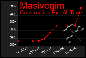 Total Graph of Masivegim