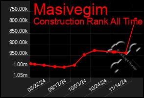 Total Graph of Masivegim