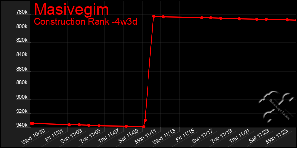 Last 31 Days Graph of Masivegim