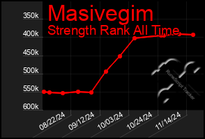 Total Graph of Masivegim