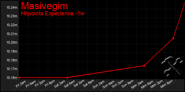 Last 7 Days Graph of Masivegim