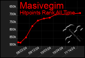 Total Graph of Masivegim