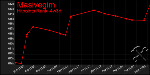 Last 31 Days Graph of Masivegim