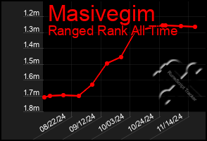 Total Graph of Masivegim