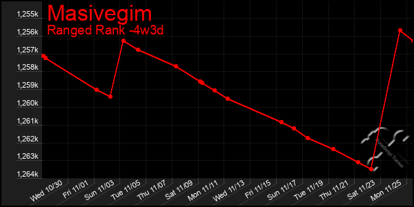 Last 31 Days Graph of Masivegim