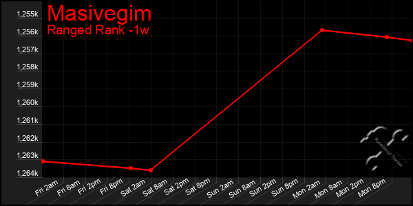 Last 7 Days Graph of Masivegim