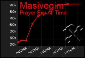 Total Graph of Masivegim