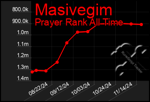 Total Graph of Masivegim