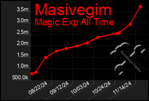 Total Graph of Masivegim