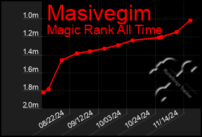 Total Graph of Masivegim