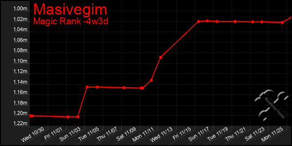 Last 31 Days Graph of Masivegim