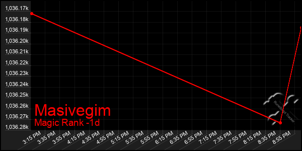 Last 24 Hours Graph of Masivegim