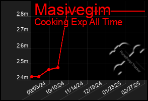 Total Graph of Masivegim