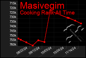 Total Graph of Masivegim