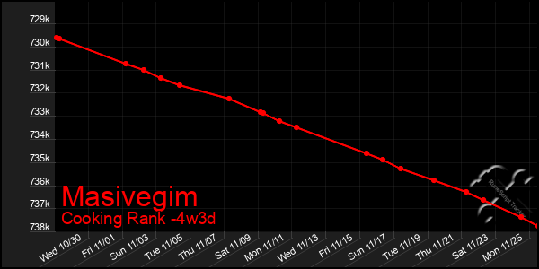 Last 31 Days Graph of Masivegim