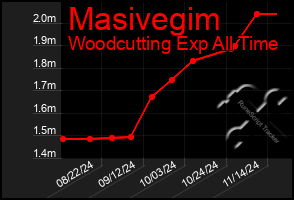 Total Graph of Masivegim