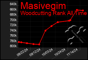 Total Graph of Masivegim