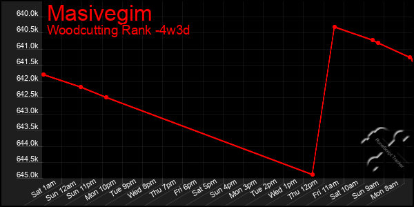 Last 31 Days Graph of Masivegim