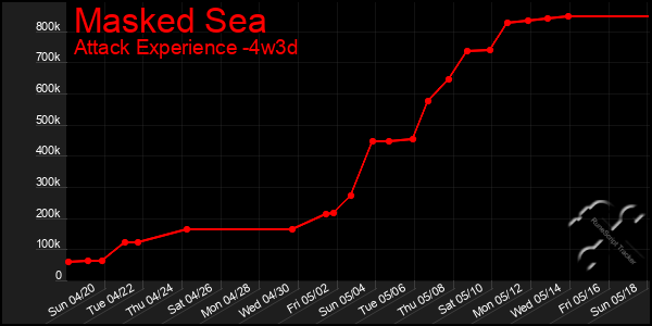 Last 31 Days Graph of Masked Sea