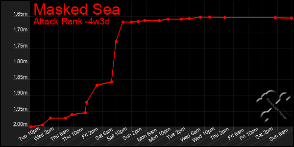 Last 31 Days Graph of Masked Sea