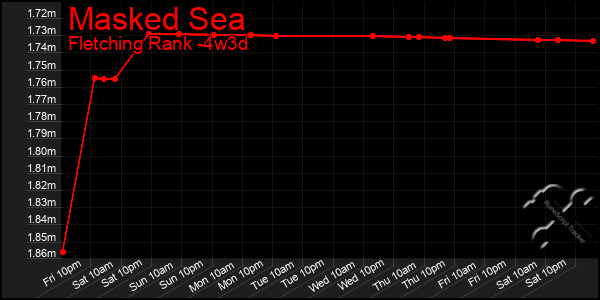 Last 31 Days Graph of Masked Sea