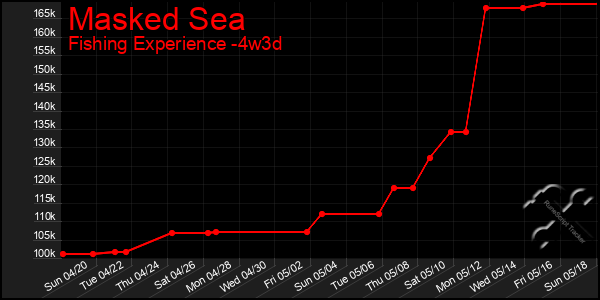 Last 31 Days Graph of Masked Sea