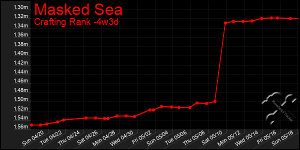 Last 31 Days Graph of Masked Sea
